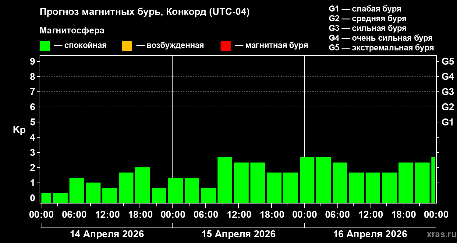 Прогноз геомагнитного индекса&nbsp;Kp
