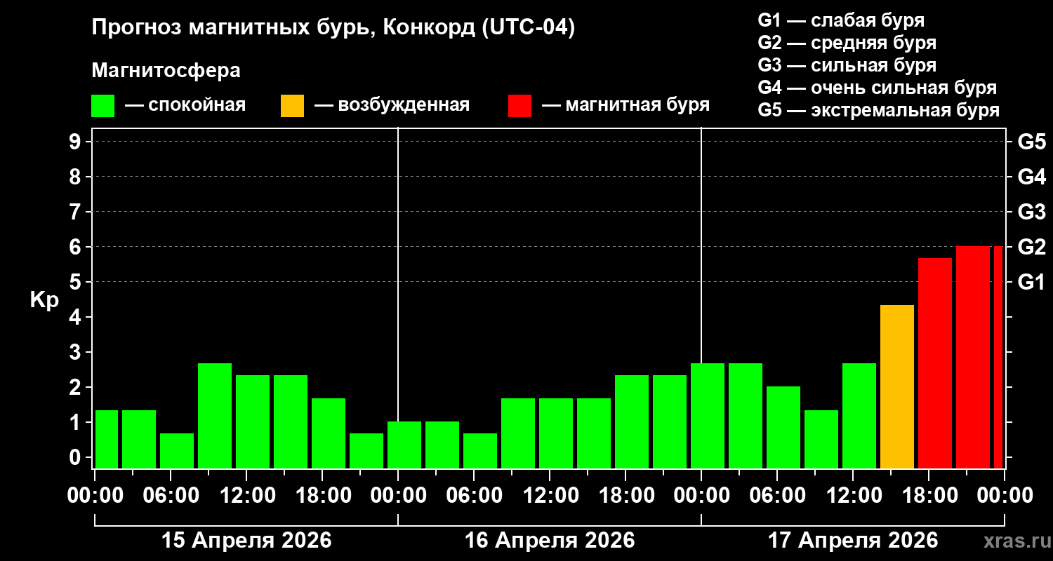 Прогноз геомагнитного индекса&nbsp;Kp