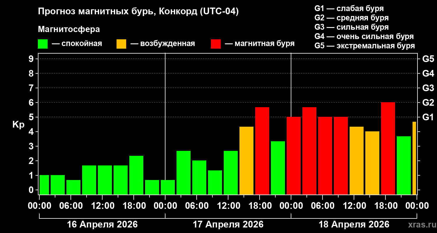 Прогноз геомагнитного индекса&nbsp;Kp