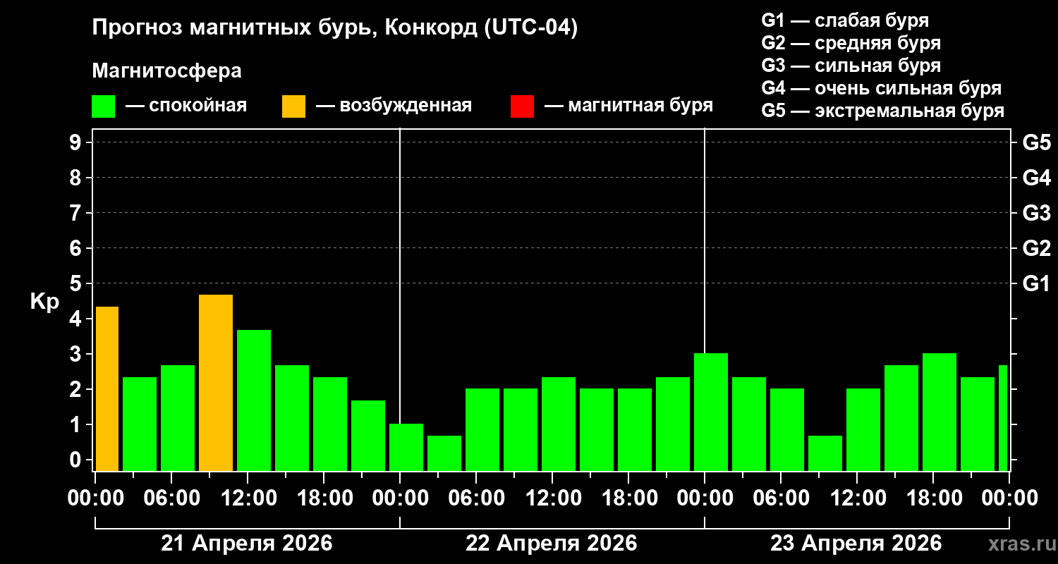 Прогноз геомагнитного индекса&nbsp;Kp