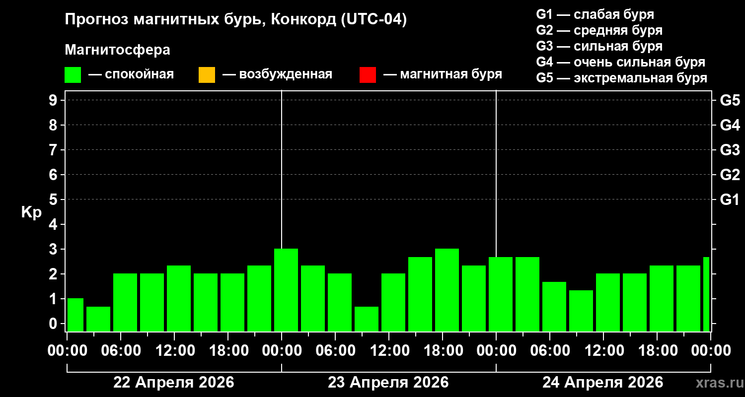 Прогноз геомагнитного индекса&nbsp;Kp