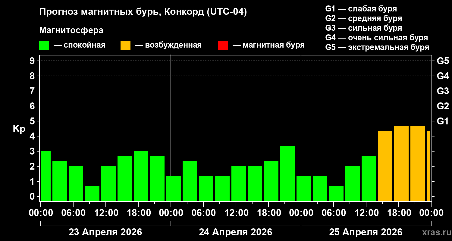 Прогноз геомагнитного индекса&nbsp;Kp