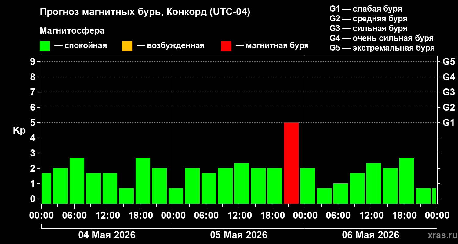 Прогноз геомагнитного индекса Kp
