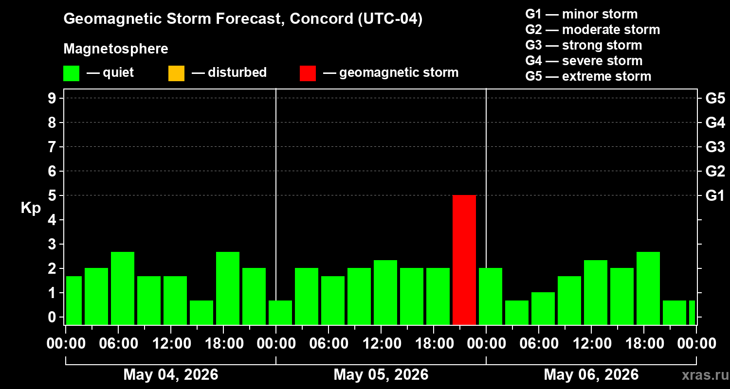 Forecast of the geomagnetic index&nbsp;Kp