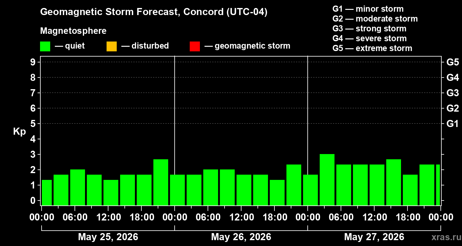 Forecast of the geomagnetic index&nbsp;Kp