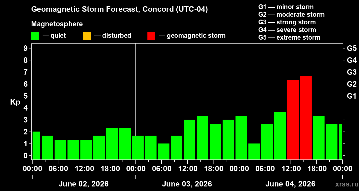 Forecast of the geomagnetic index Kp