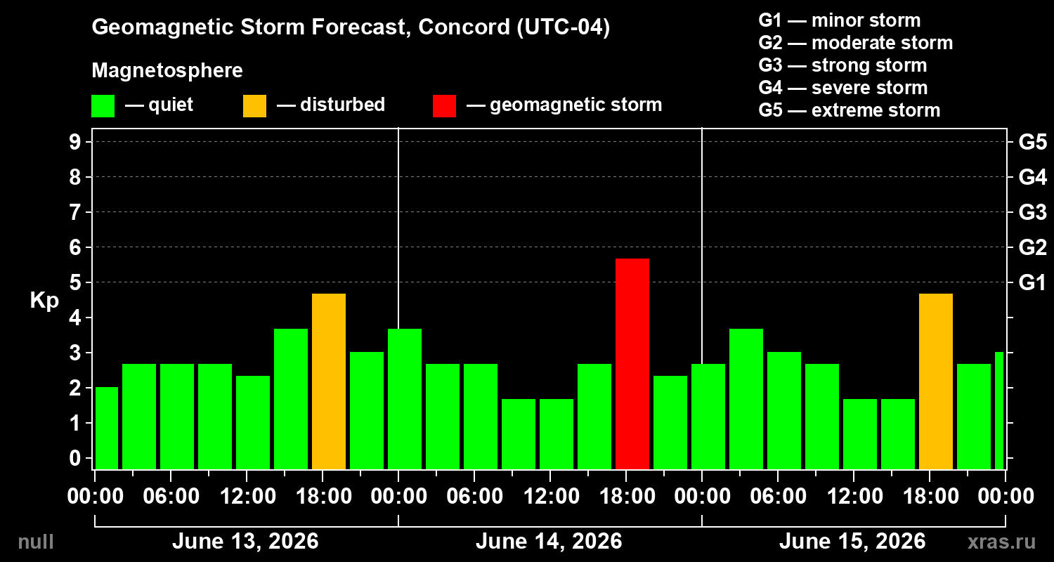 Forecast of the geomagnetic index Kp