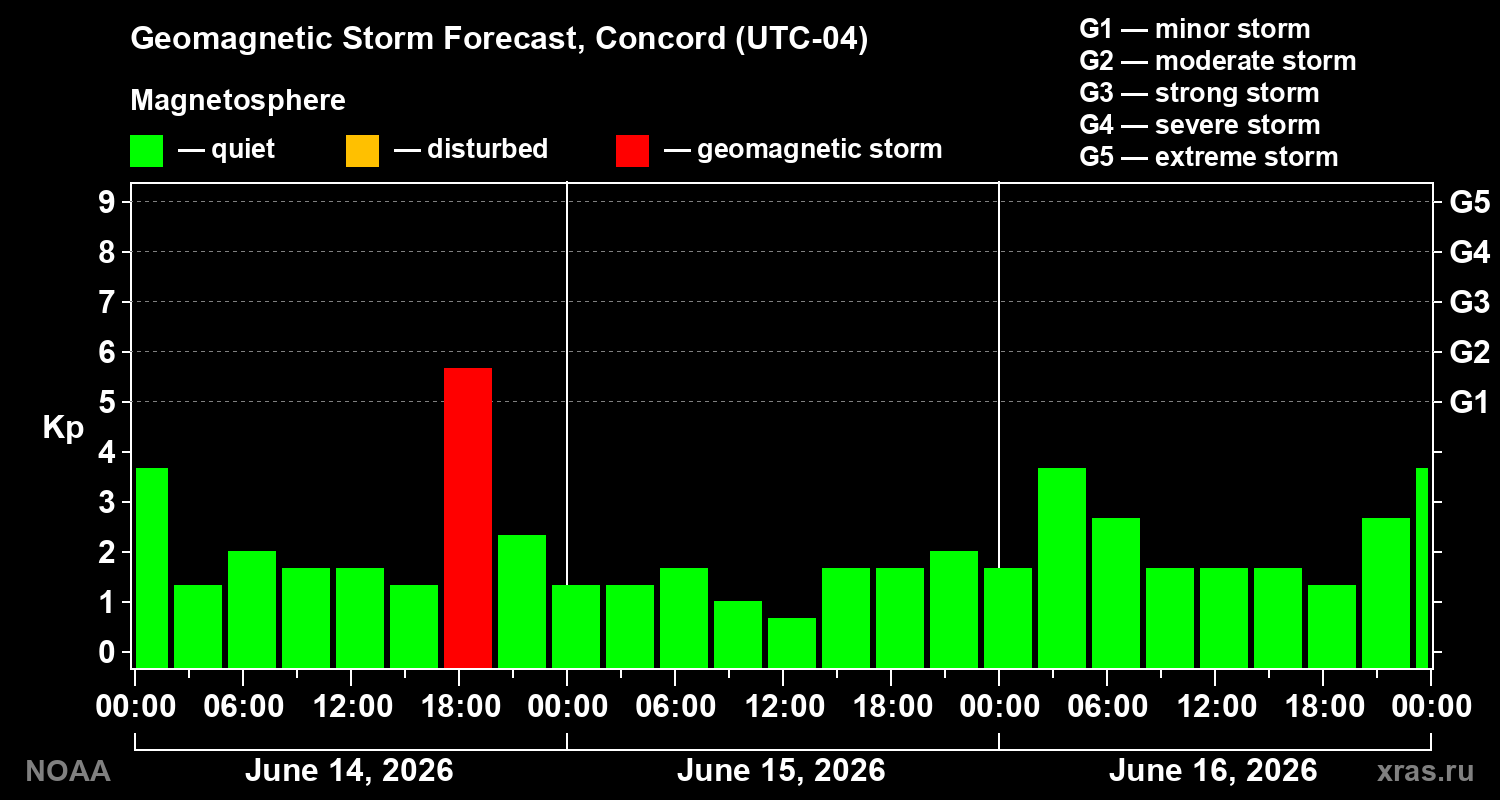 Forecast of the geomagnetic index Kp