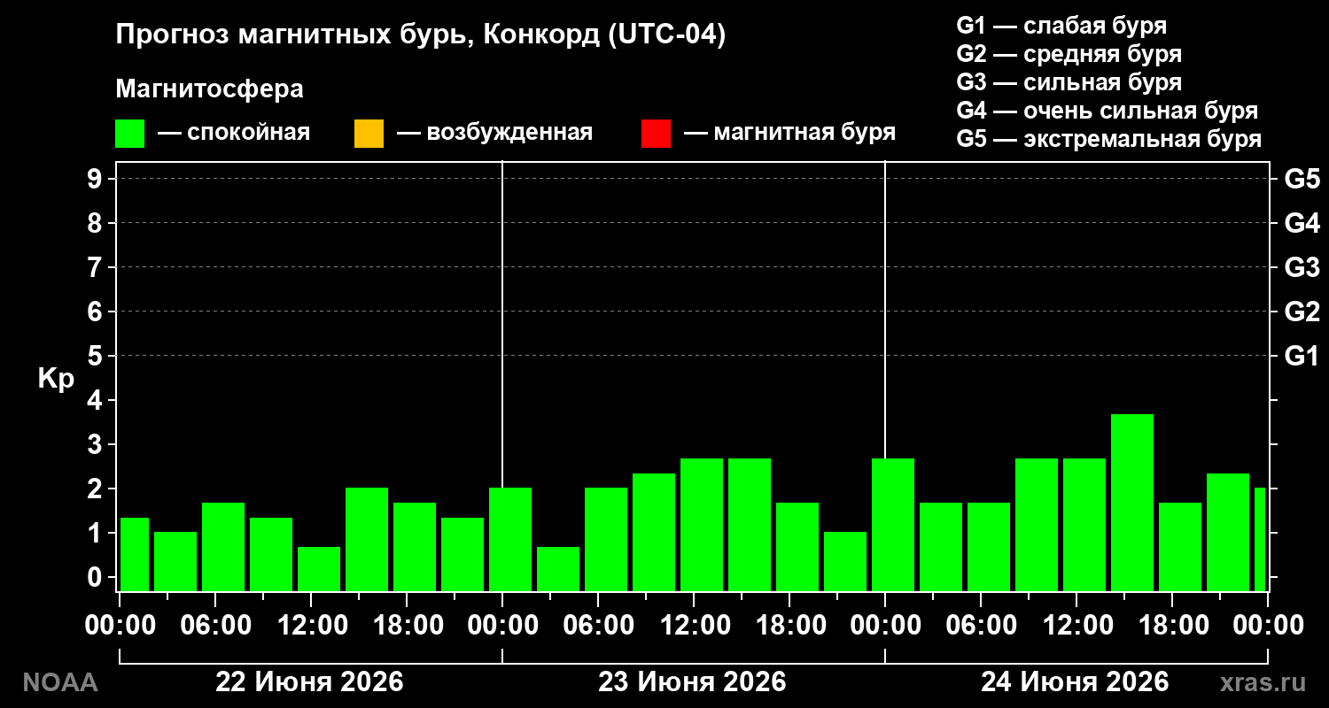 Прогноз геомагнитного индекса&nbsp;Kp