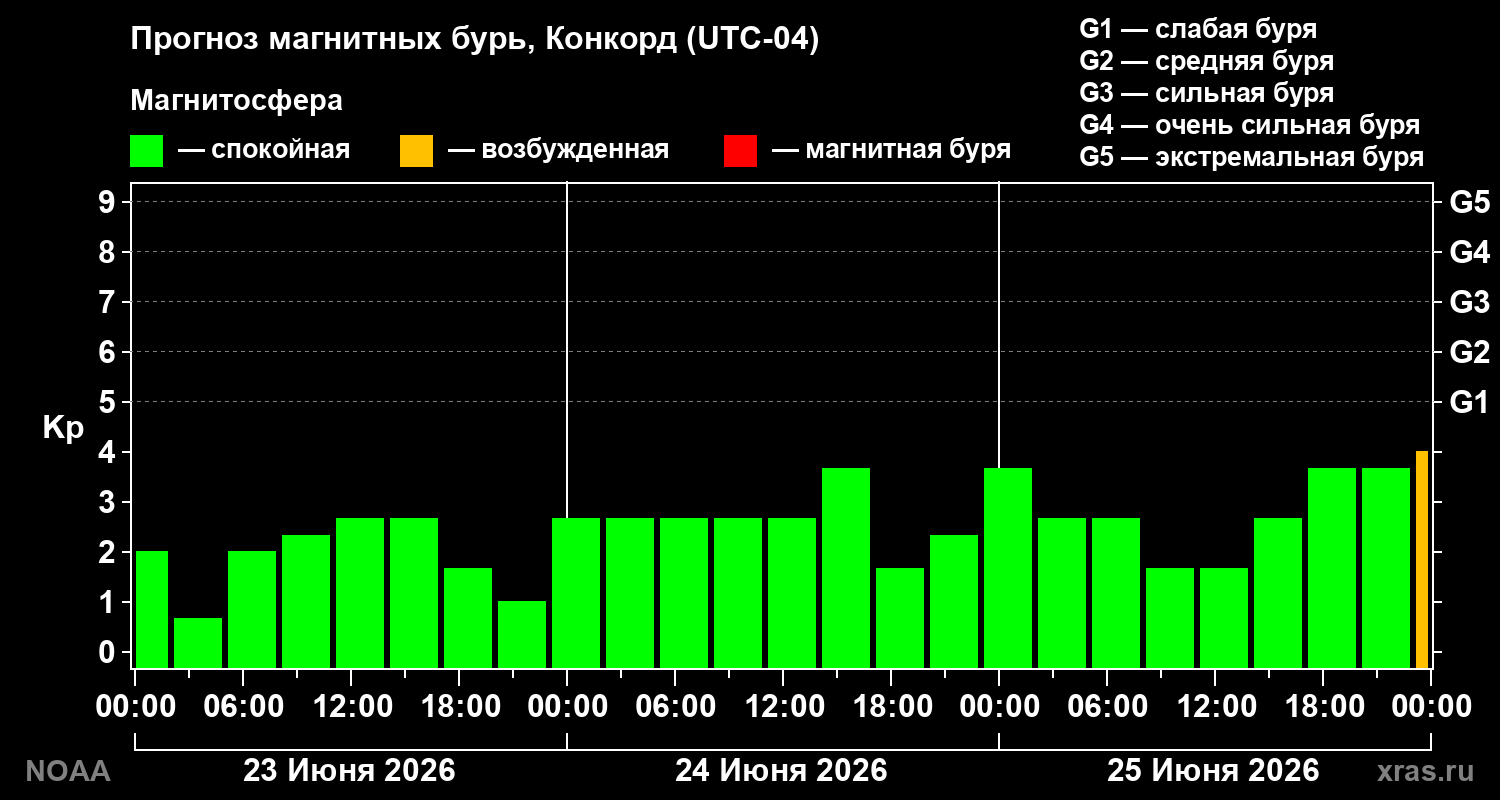 Прогноз геомагнитного индекса Kp