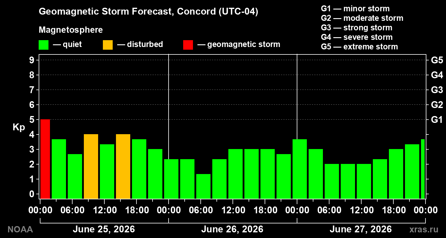 Forecast of the geomagnetic index&nbsp;Kp