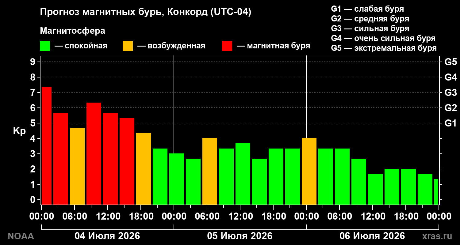 Kp forecast