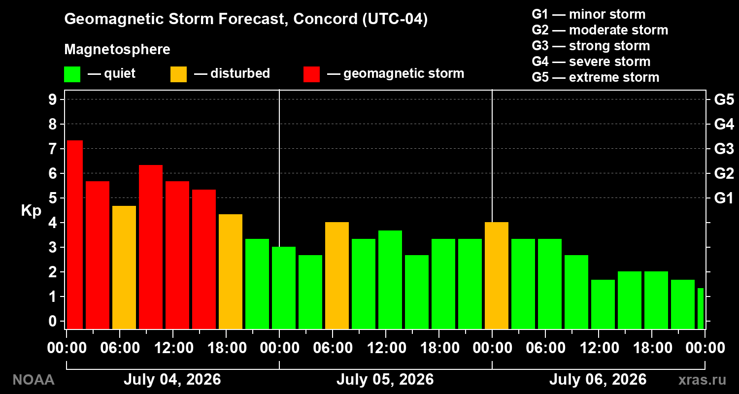 Kp forecast