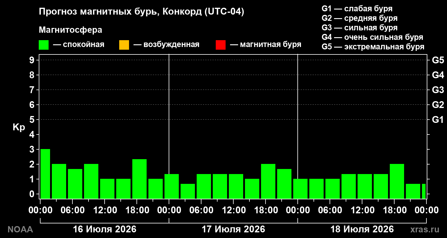 Прогноз геомагнитного индекса Kp на трое суток