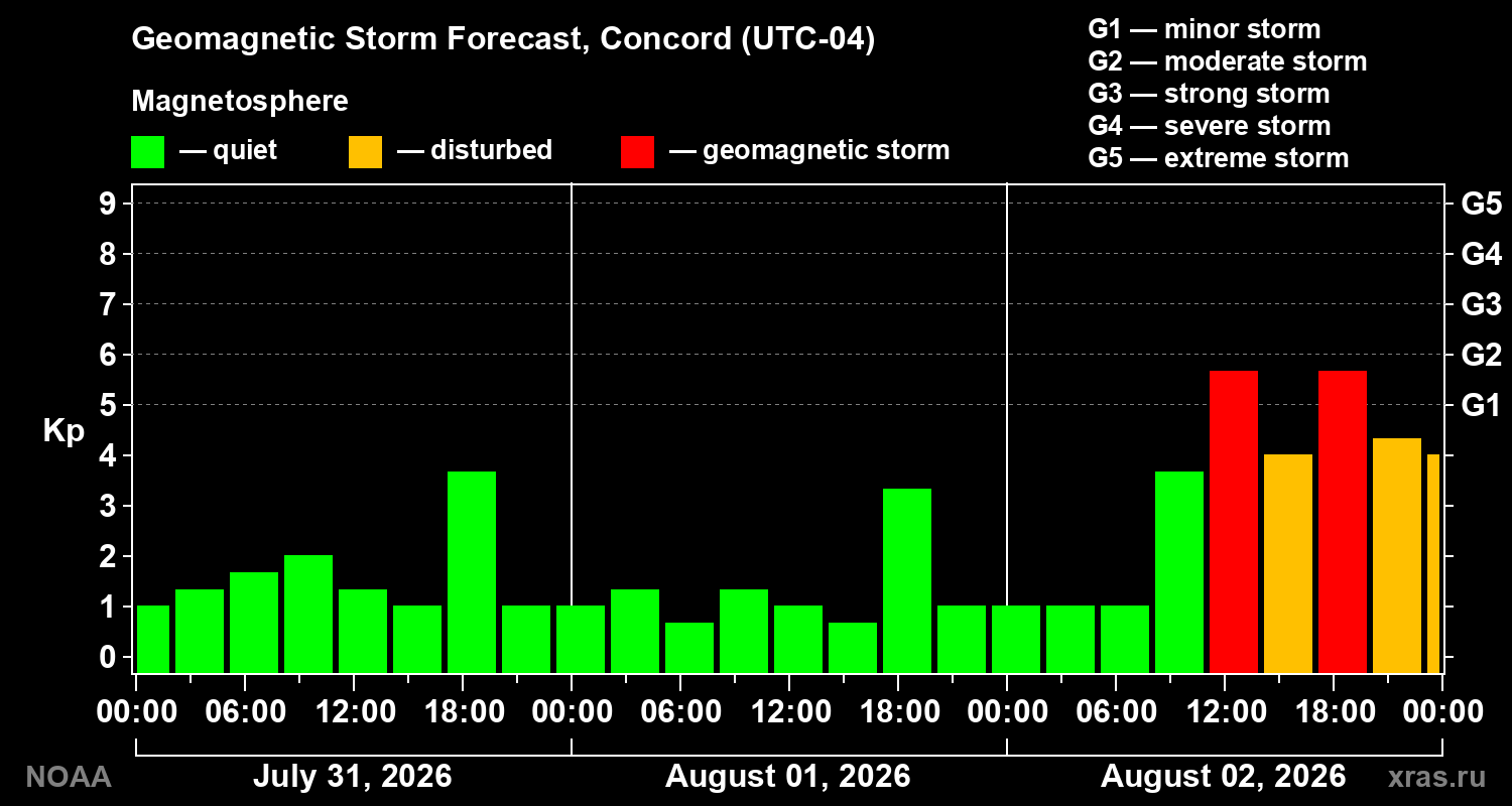 Geomagnetic index Kp forecast for three days