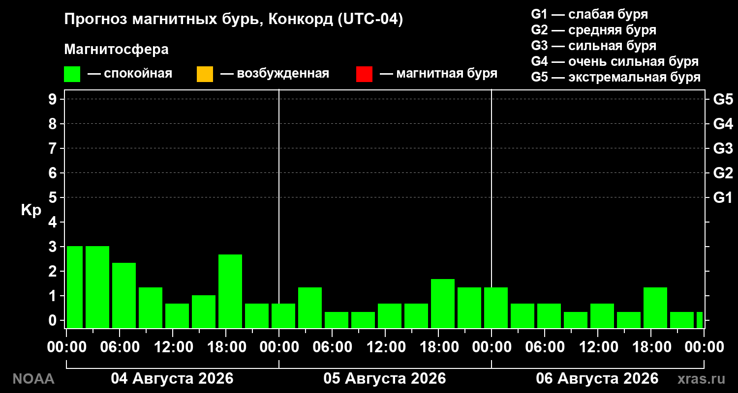 Прогноз геомагнитного индекса Kp на трое суток