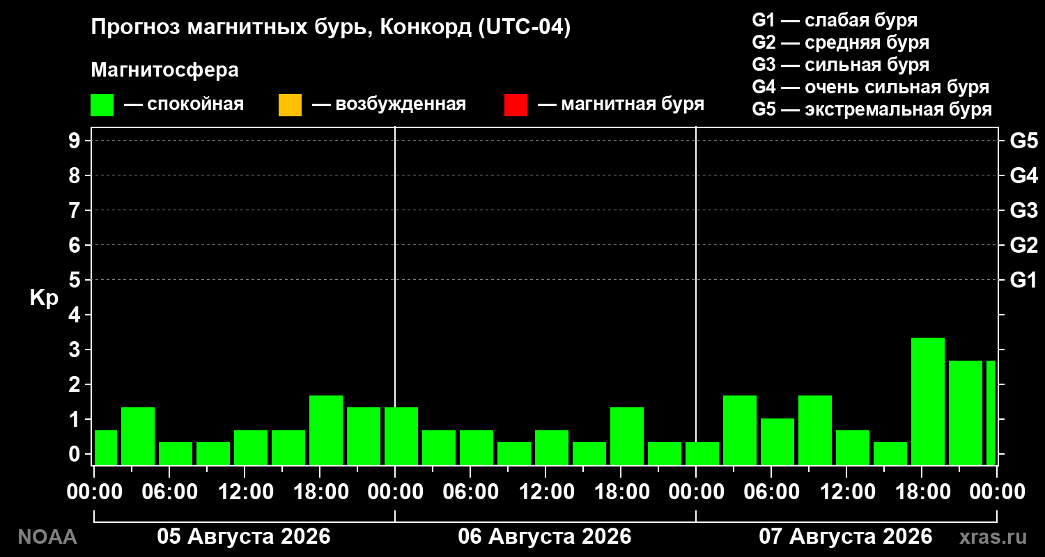 Прогноз геомагнитного индекса Kp на трое суток