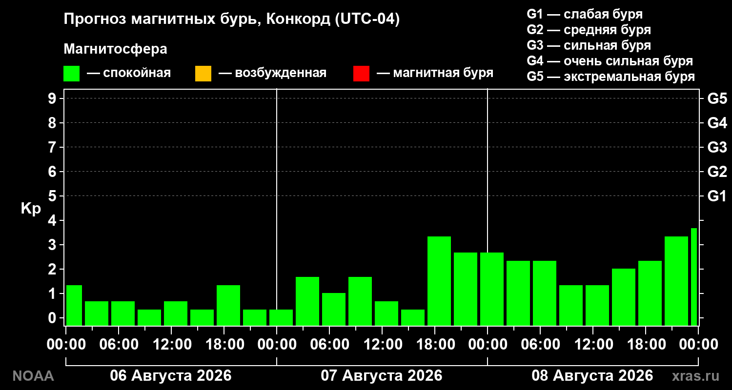 Прогноз геомагнитного индекса Kp на трое суток