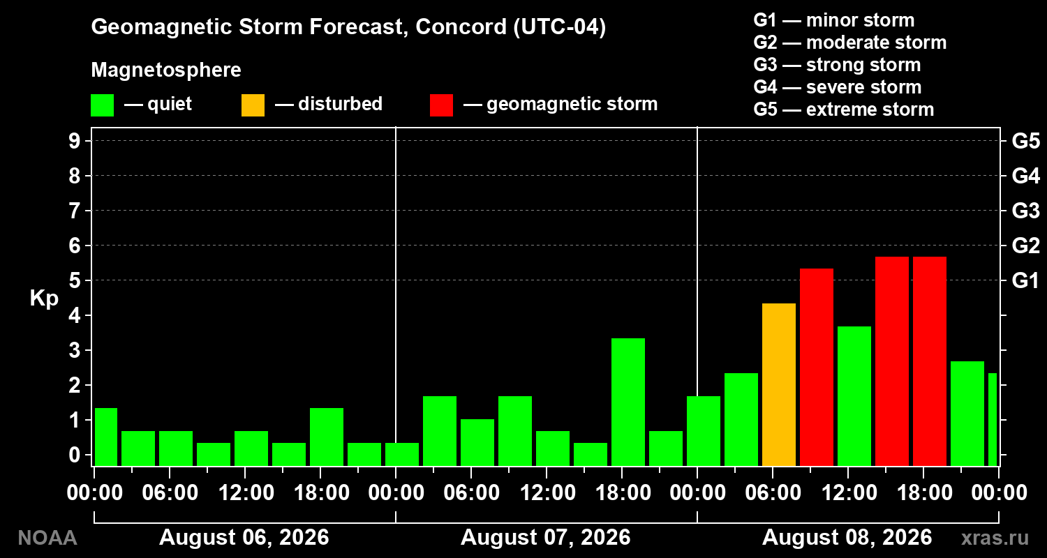 Geomagnetic index Kp forecast for three days