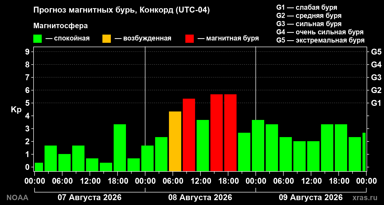 Прогноз геомагнитного индекса Kp на трое суток