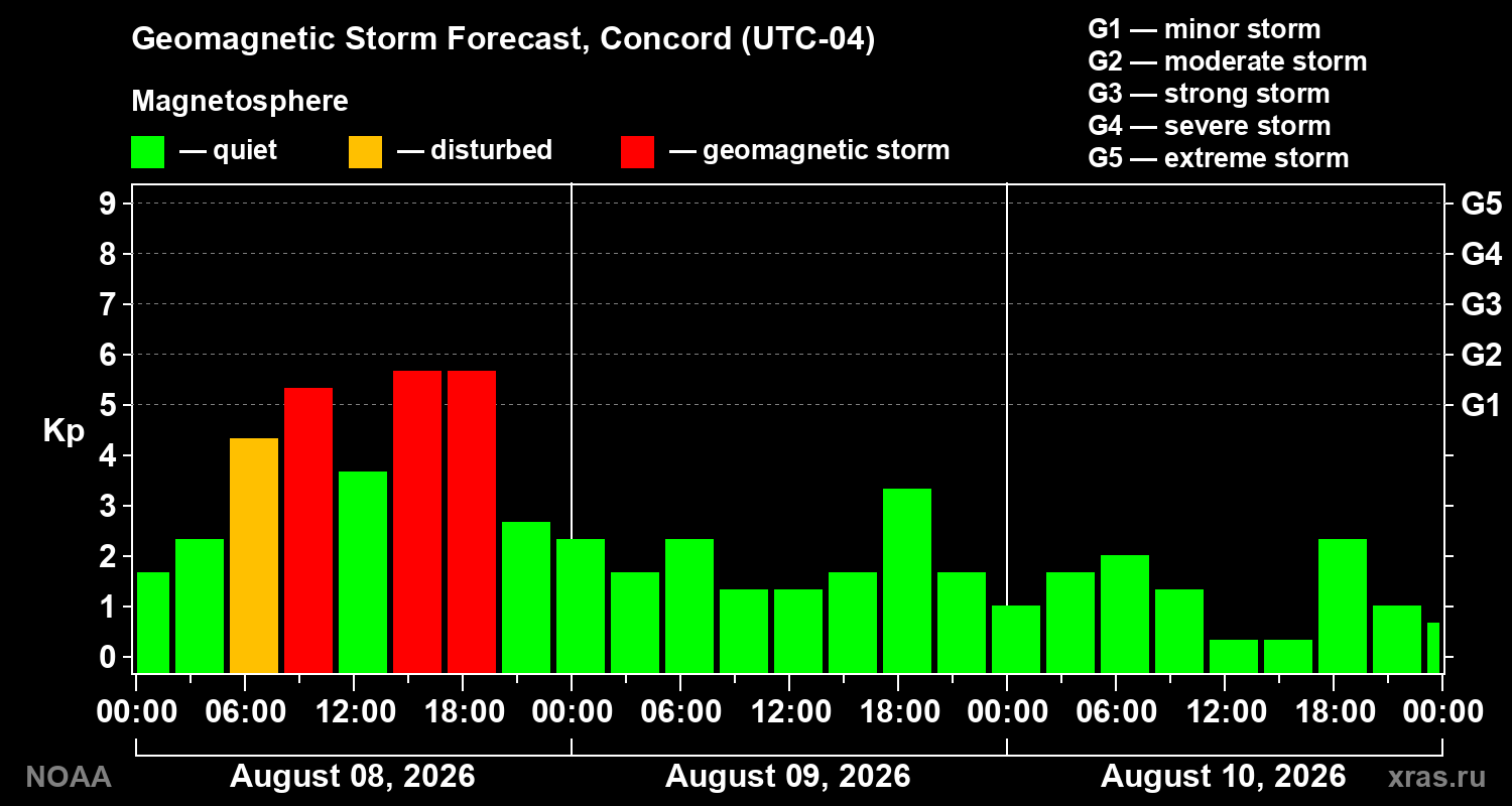 Geomagnetic index Kp forecast for three days