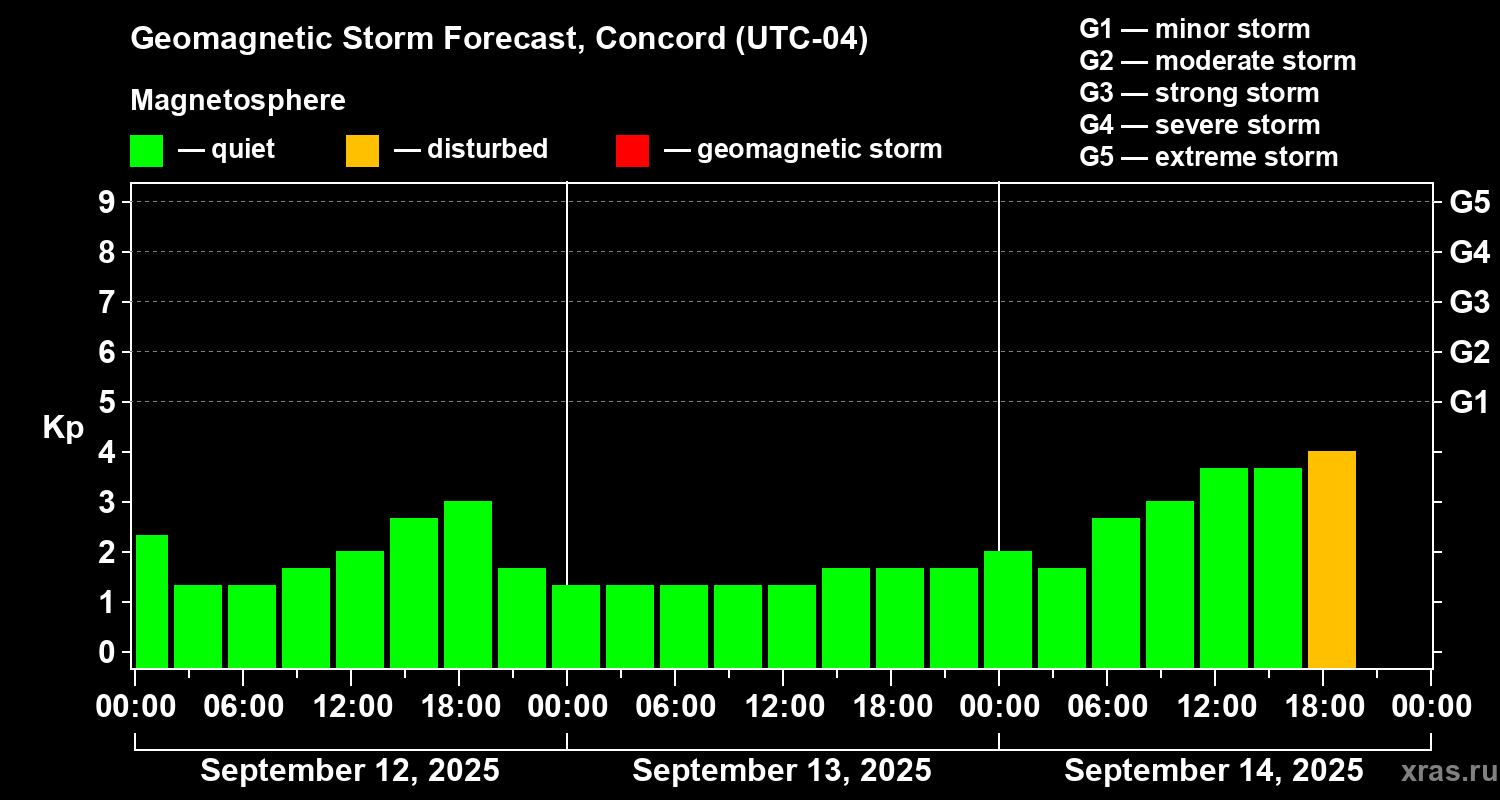 Forecast of the geomagnetic index Kp