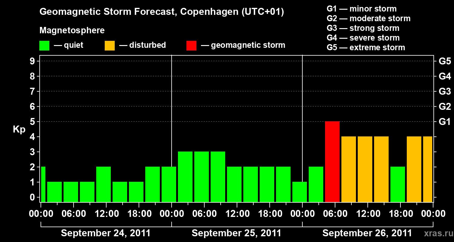 Forecast of the geomagnetic index Kp