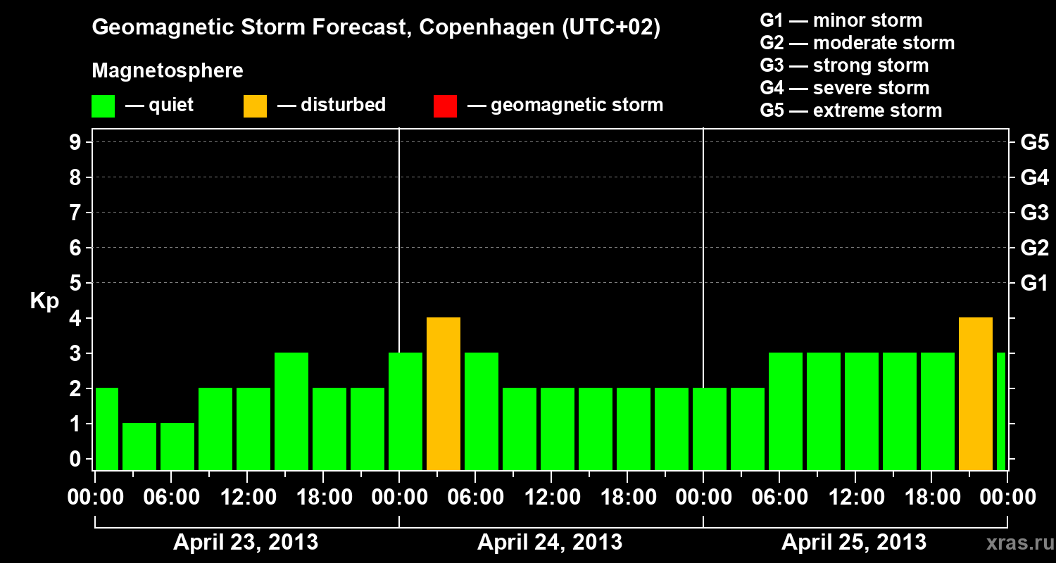 Forecast of the geomagnetic index Kp