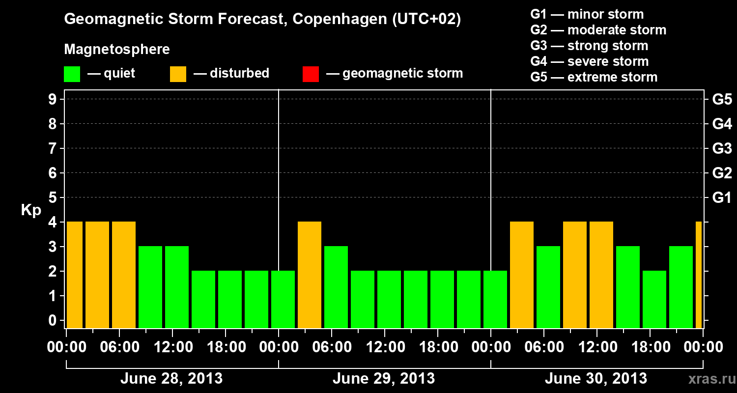 Forecast of the geomagnetic index Kp