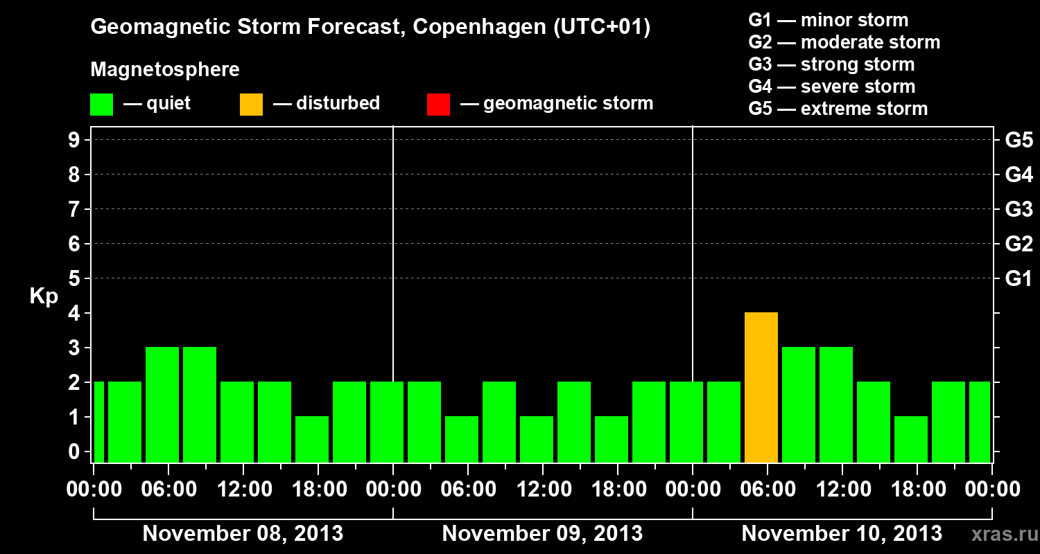 Forecast of the geomagnetic index Kp