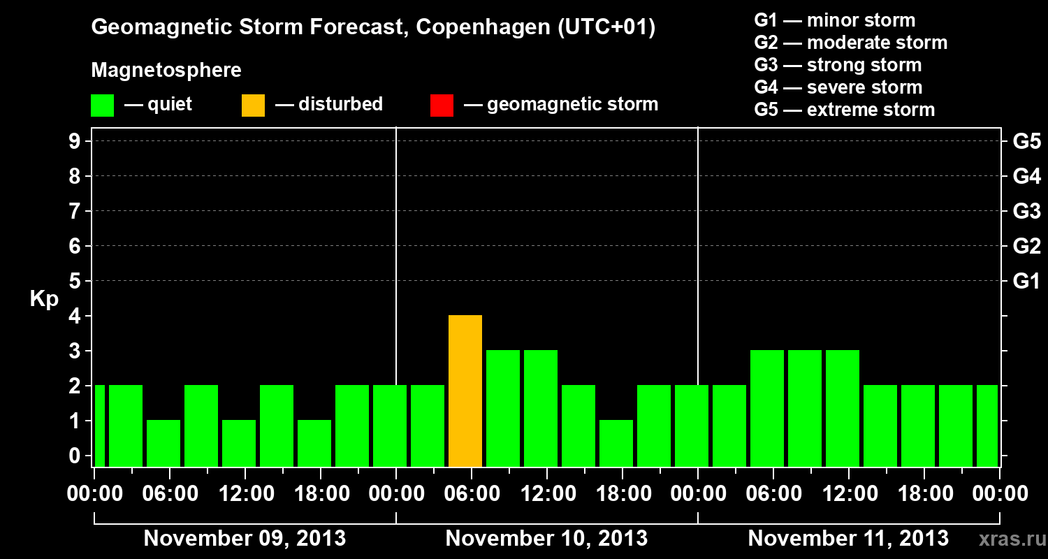 Forecast of the geomagnetic index Kp