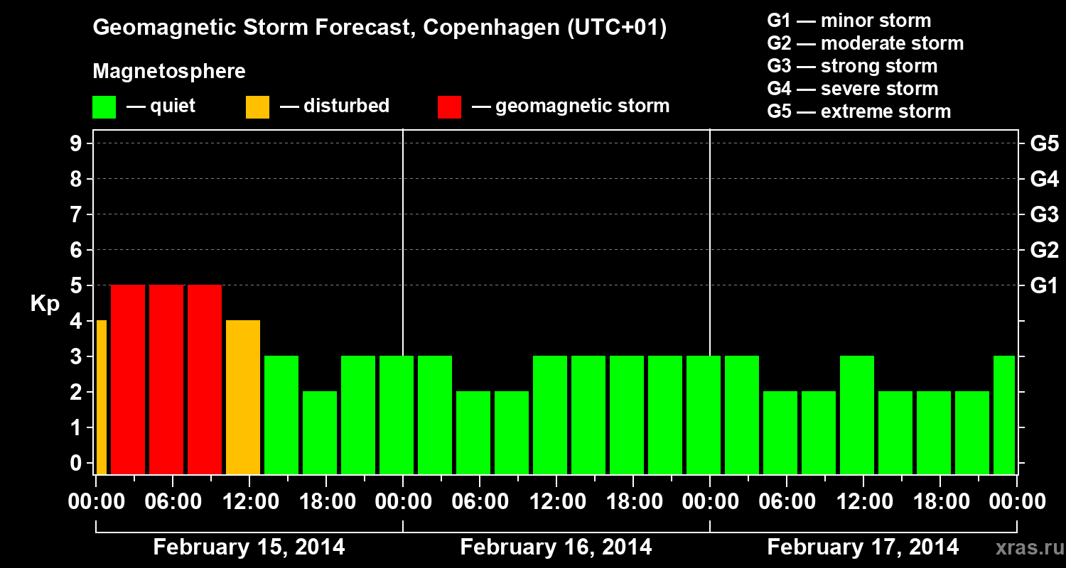 Forecast of the geomagnetic index Kp