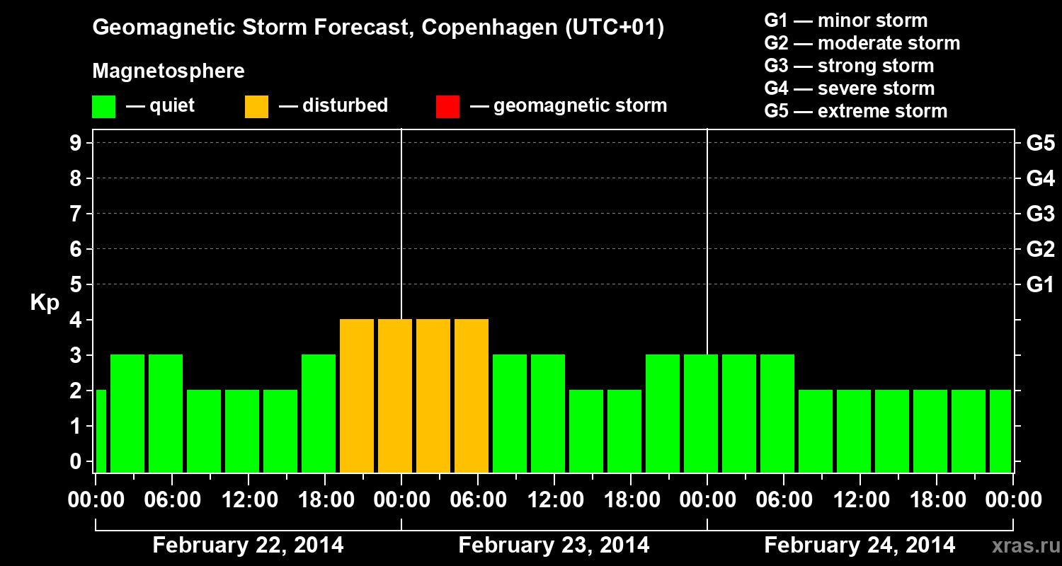 Forecast of the geomagnetic index Kp
