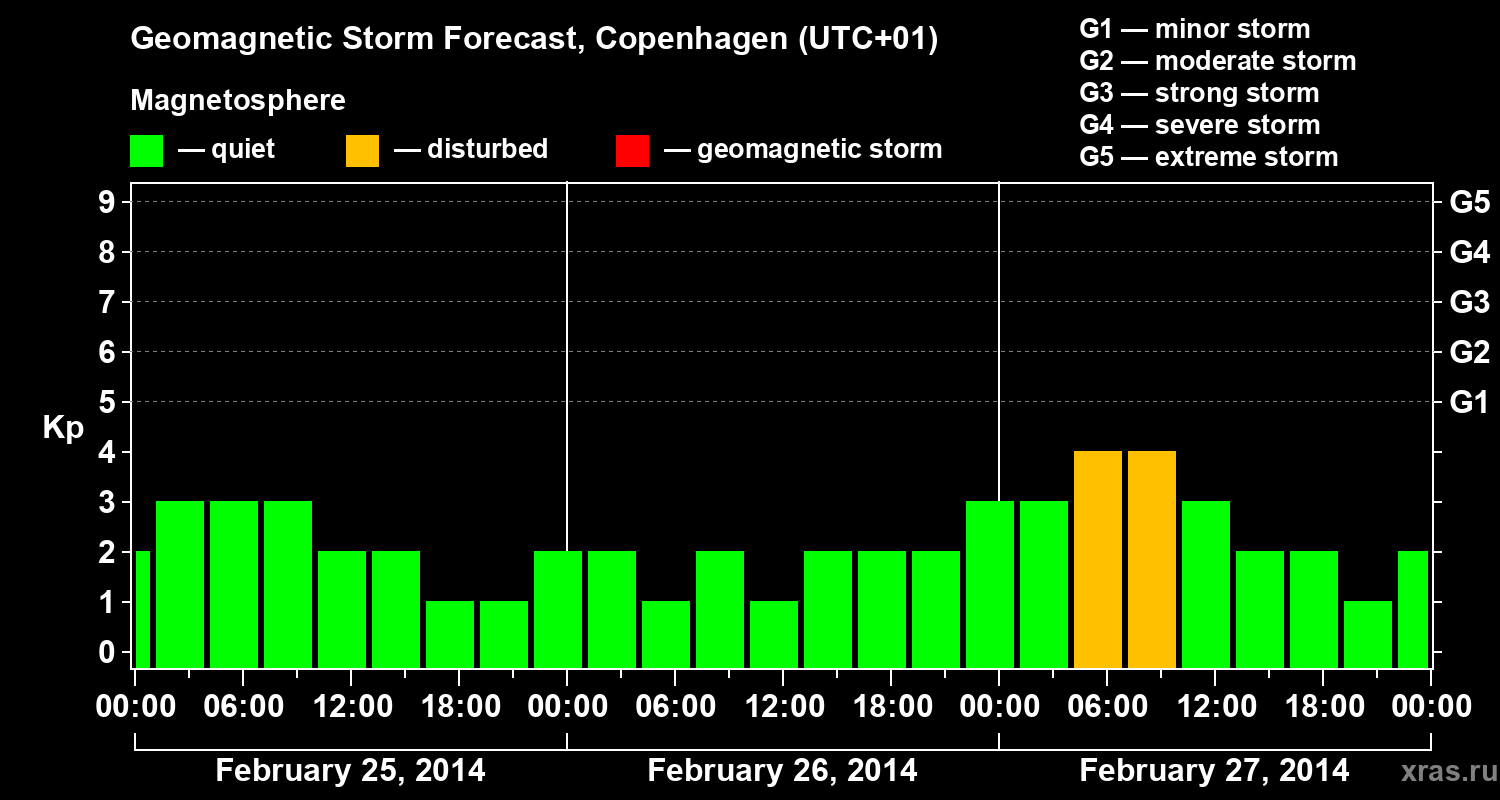 Forecast of the geomagnetic index Kp