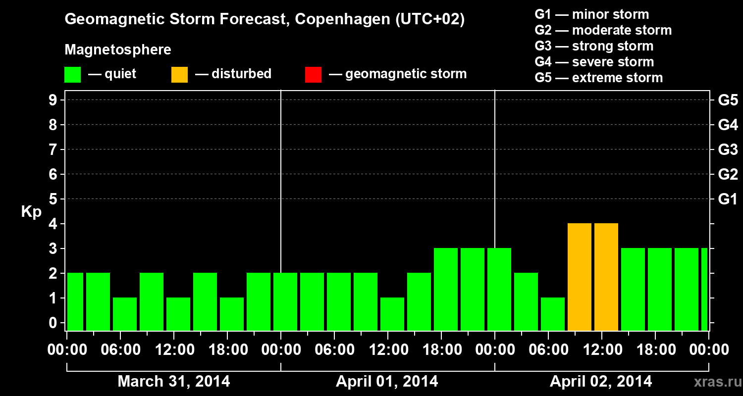 Forecast of the geomagnetic index Kp