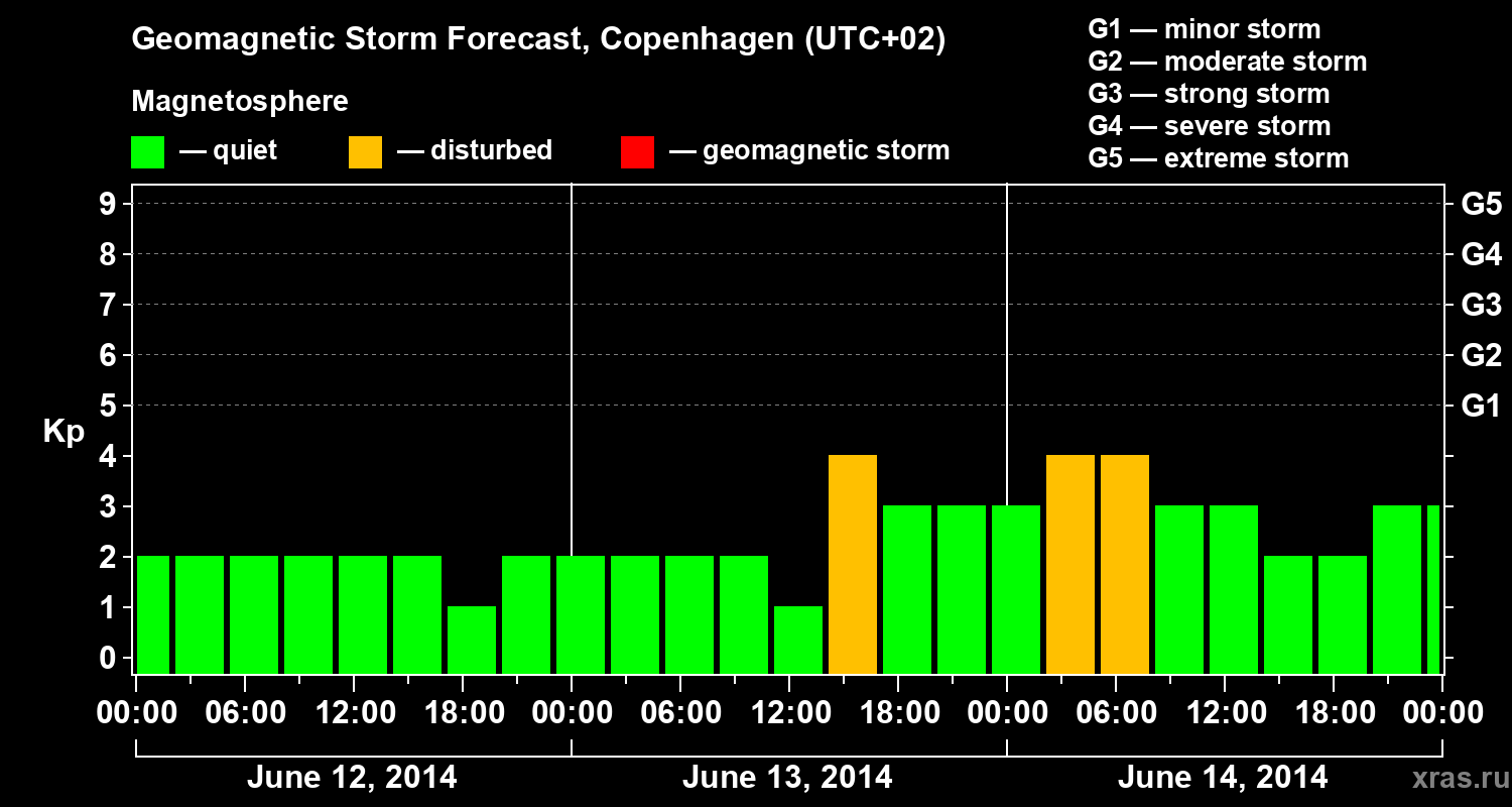Forecast of the geomagnetic index Kp