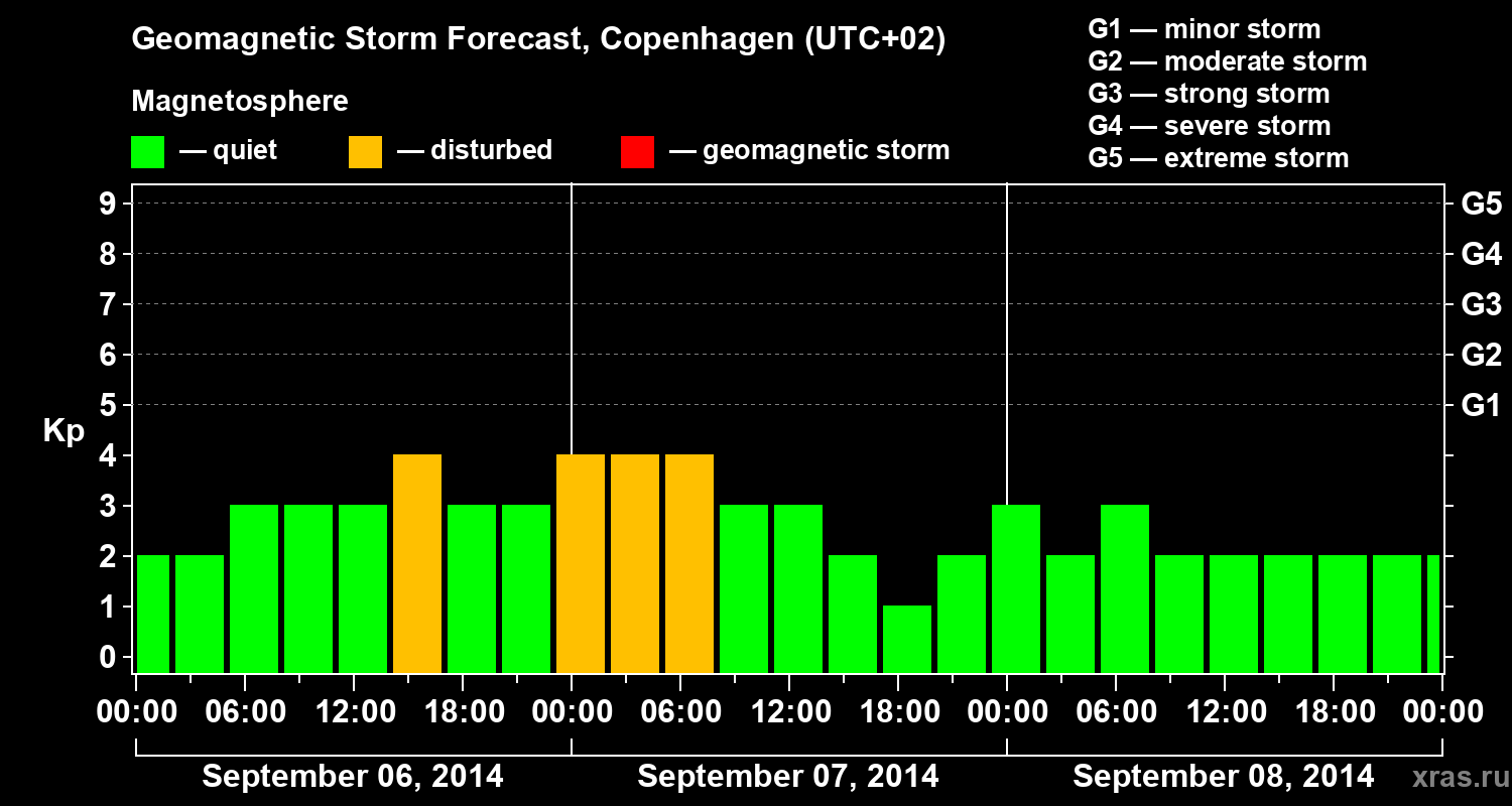 Forecast of the geomagnetic index Kp
