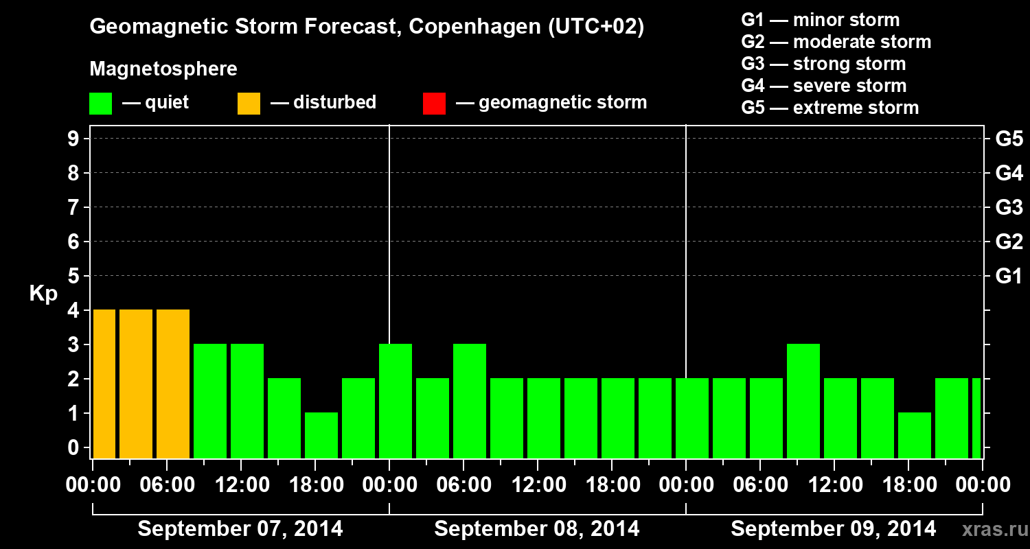 Forecast of the geomagnetic index Kp