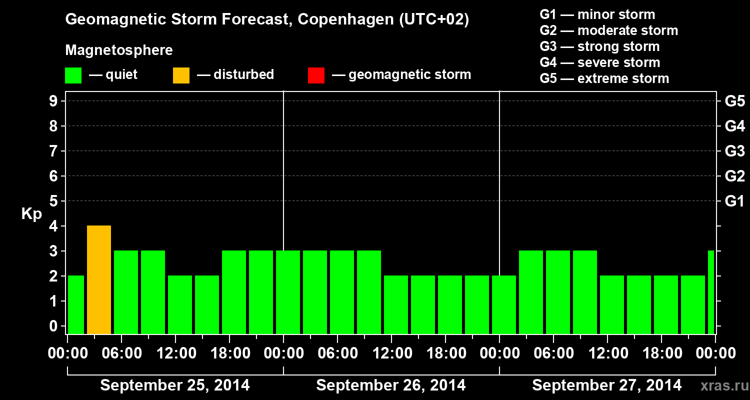 Forecast of the geomagnetic index Kp