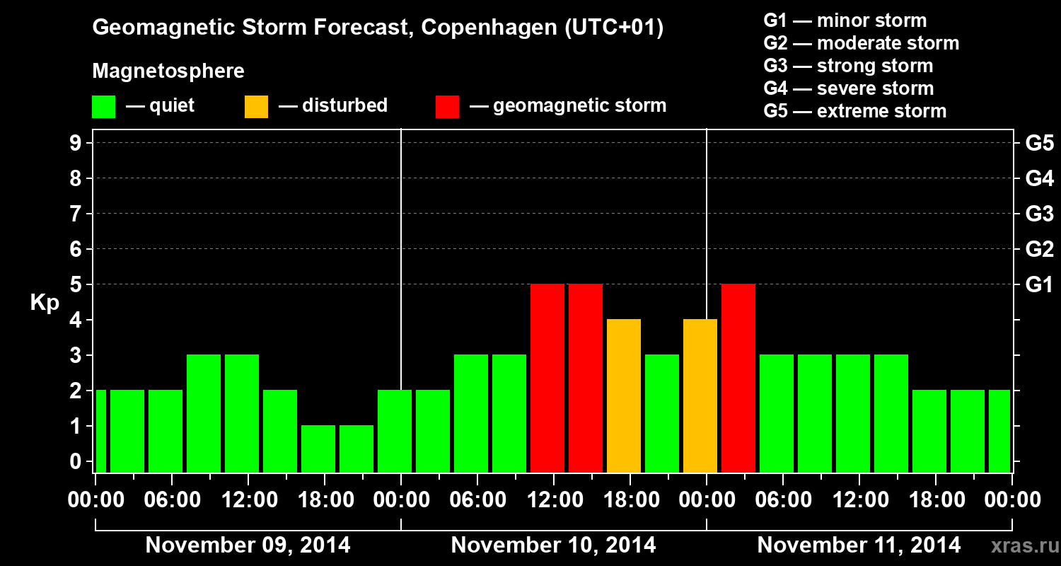 Forecast of the geomagnetic index Kp