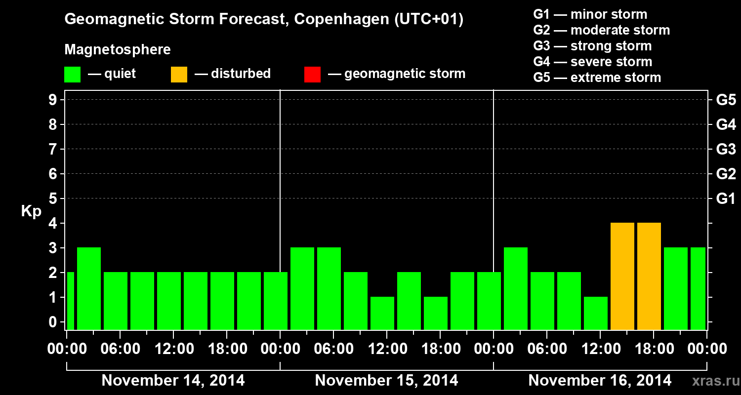 Forecast of the geomagnetic index Kp