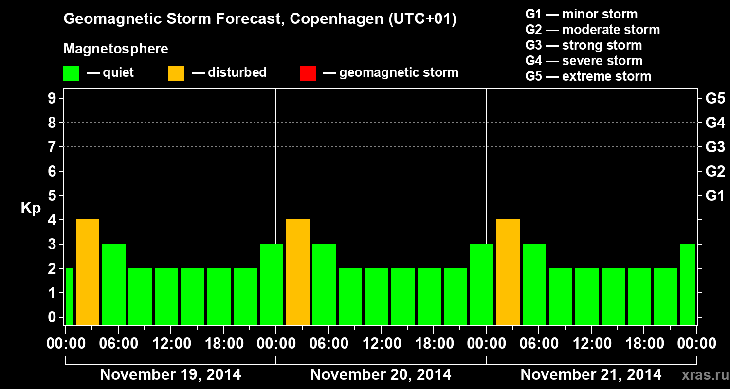 Forecast of the geomagnetic index Kp