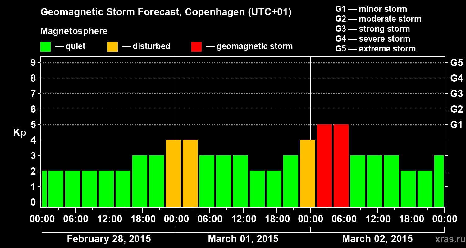 Forecast of the geomagnetic index Kp