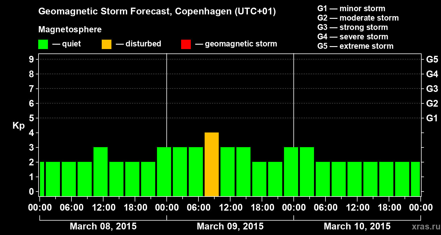 Forecast of the geomagnetic index Kp