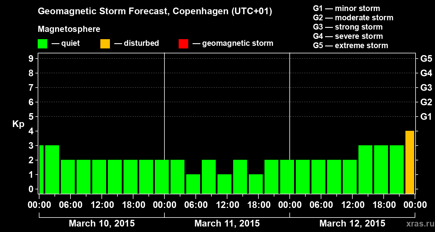 Forecast of the geomagnetic index Kp