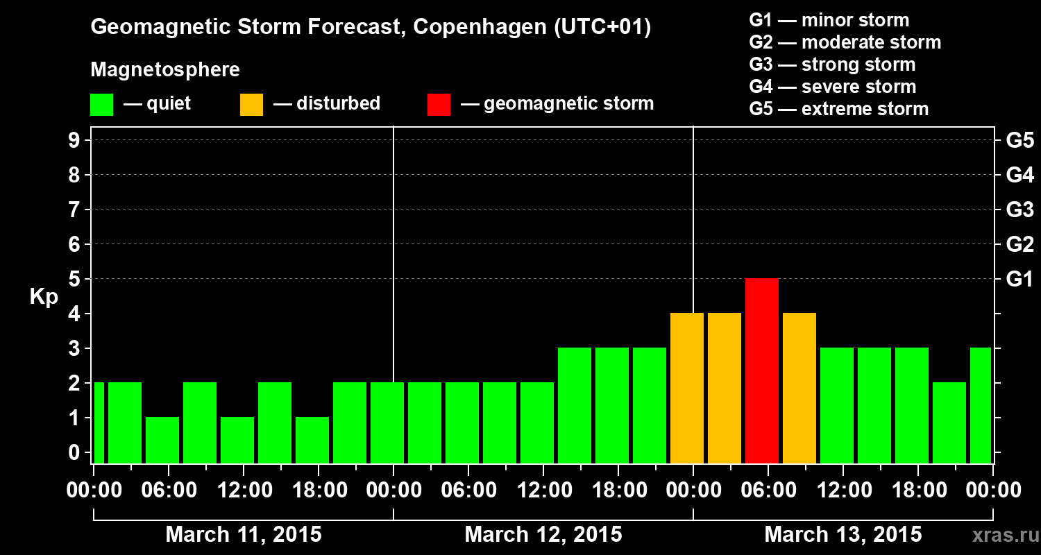 Forecast of the geomagnetic index Kp