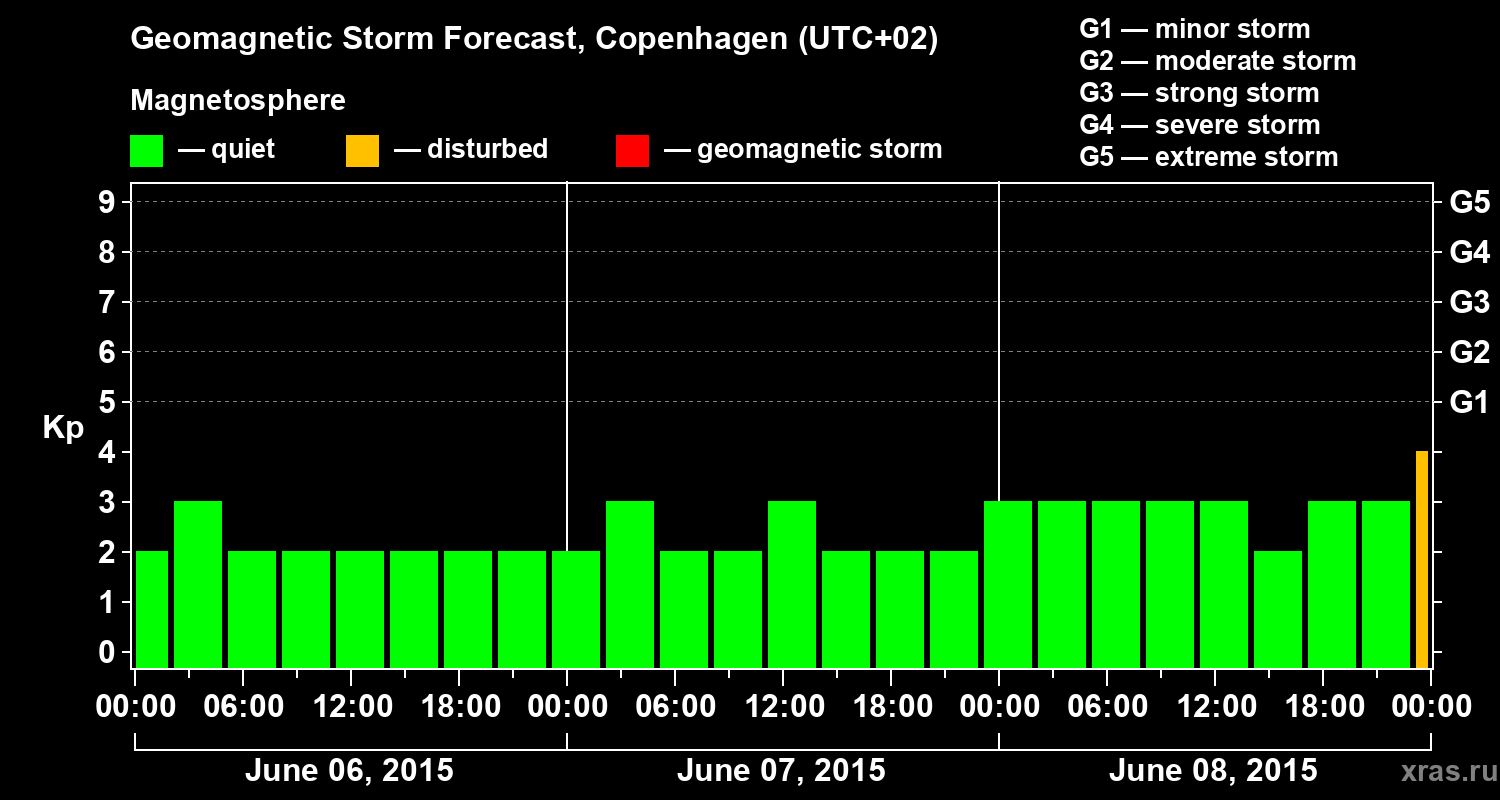 Forecast of the geomagnetic index Kp