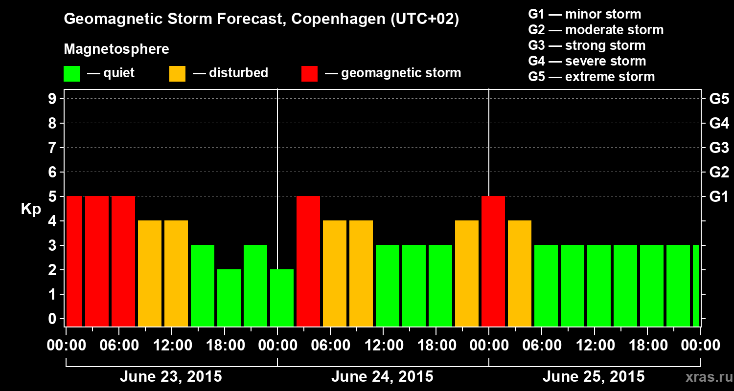 Forecast of the geomagnetic index Kp