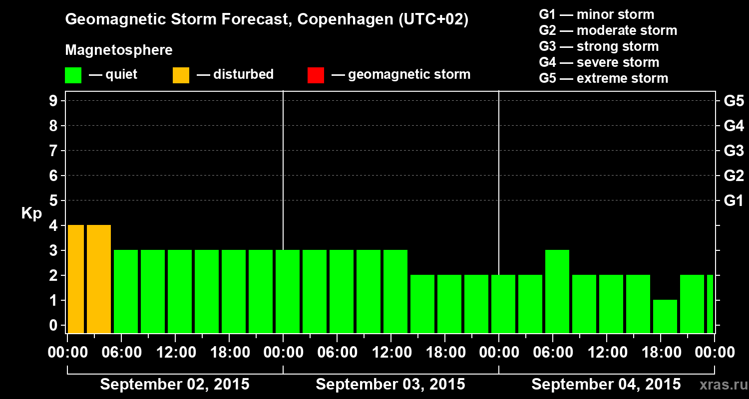Forecast of the geomagnetic index Kp
