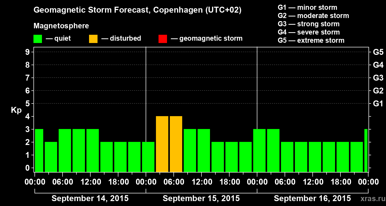 Forecast of the geomagnetic index Kp